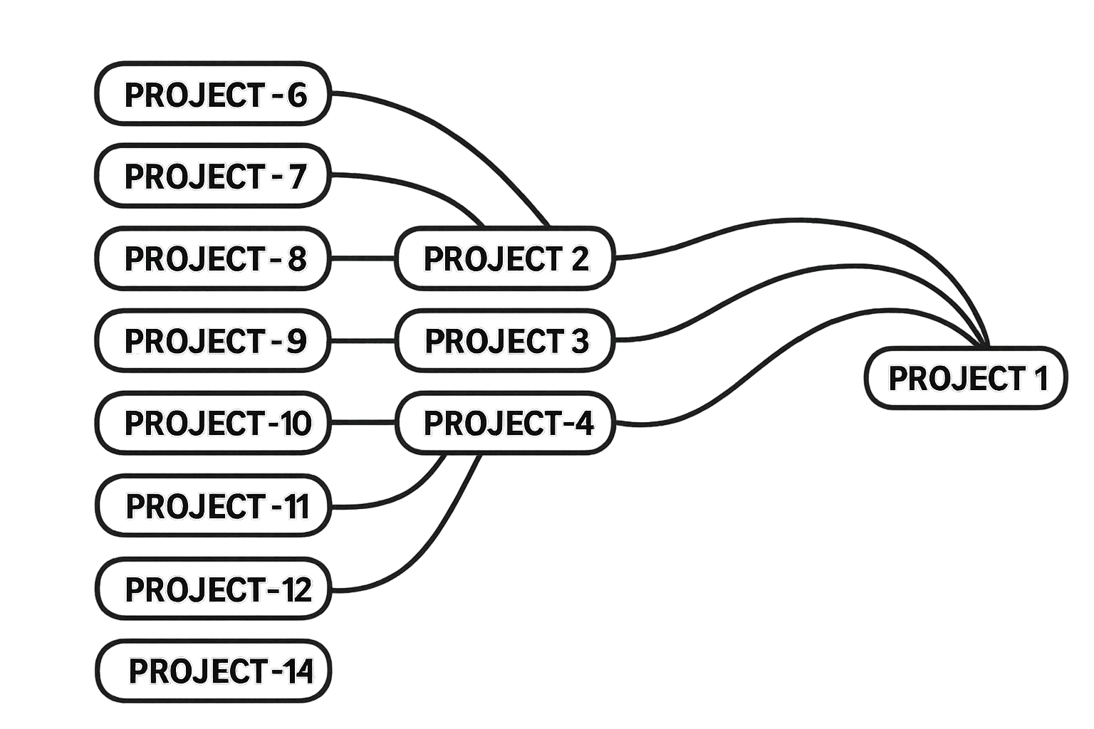 Project-lineage map: Project 1 is cited by Projects 2–5, which themselves link to Projects 6–14.