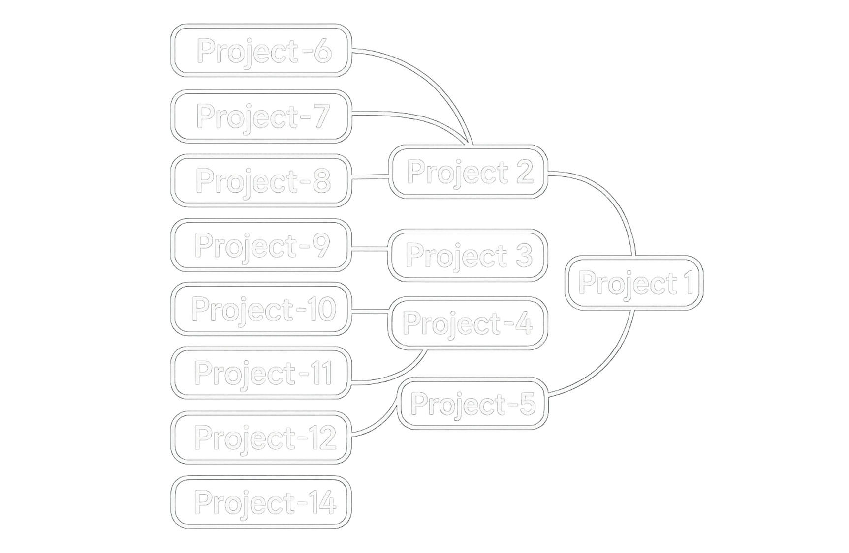Project-lineage map: Project 1 is cited by Projects 2–5, which themselves link to Projects 6–14.