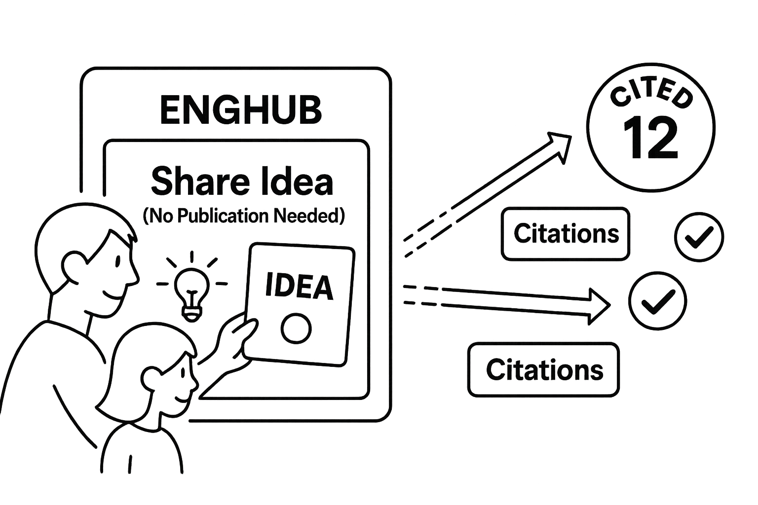 Share Idea panel with citations accruing—‘No publication needed’.