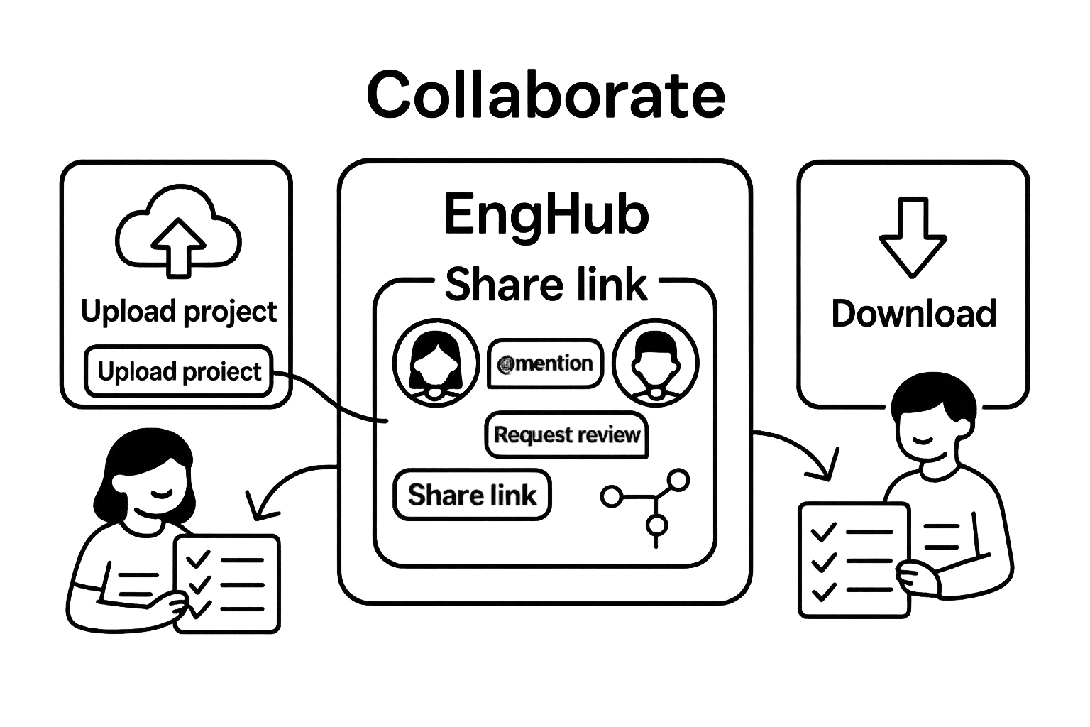 Collaborate view: Upload project → Share → teammate downloads; chat and checklists visible.