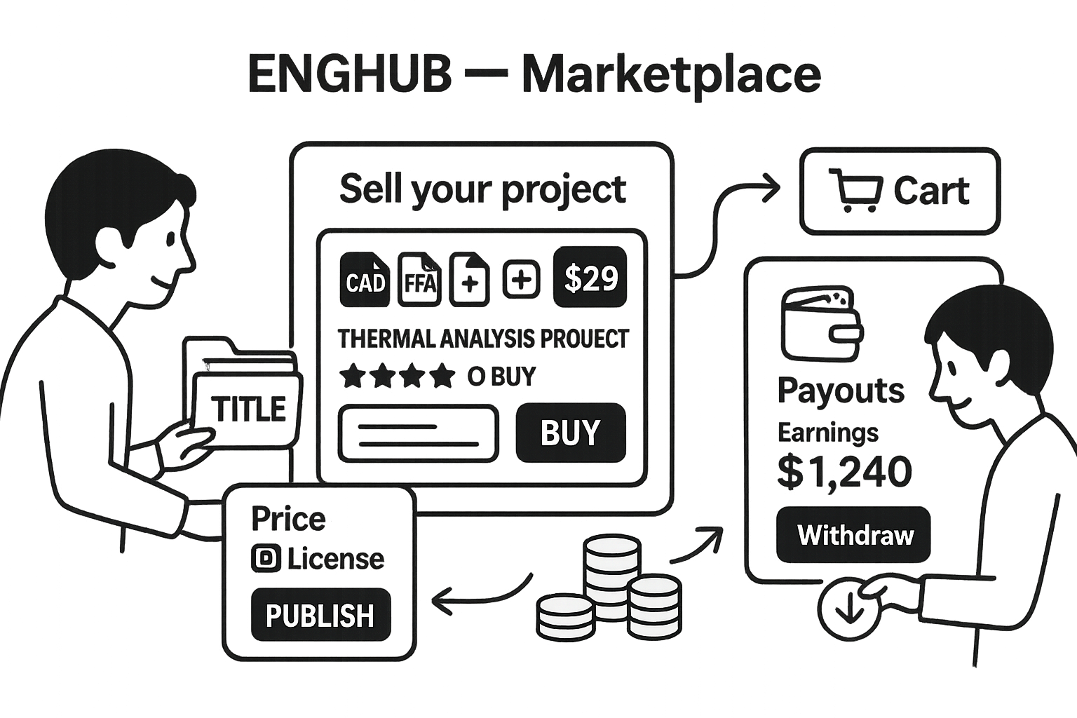 EngHub Marketplace: list a project (e.g., Thermal Analysis) with a price and see payouts you can withdraw.