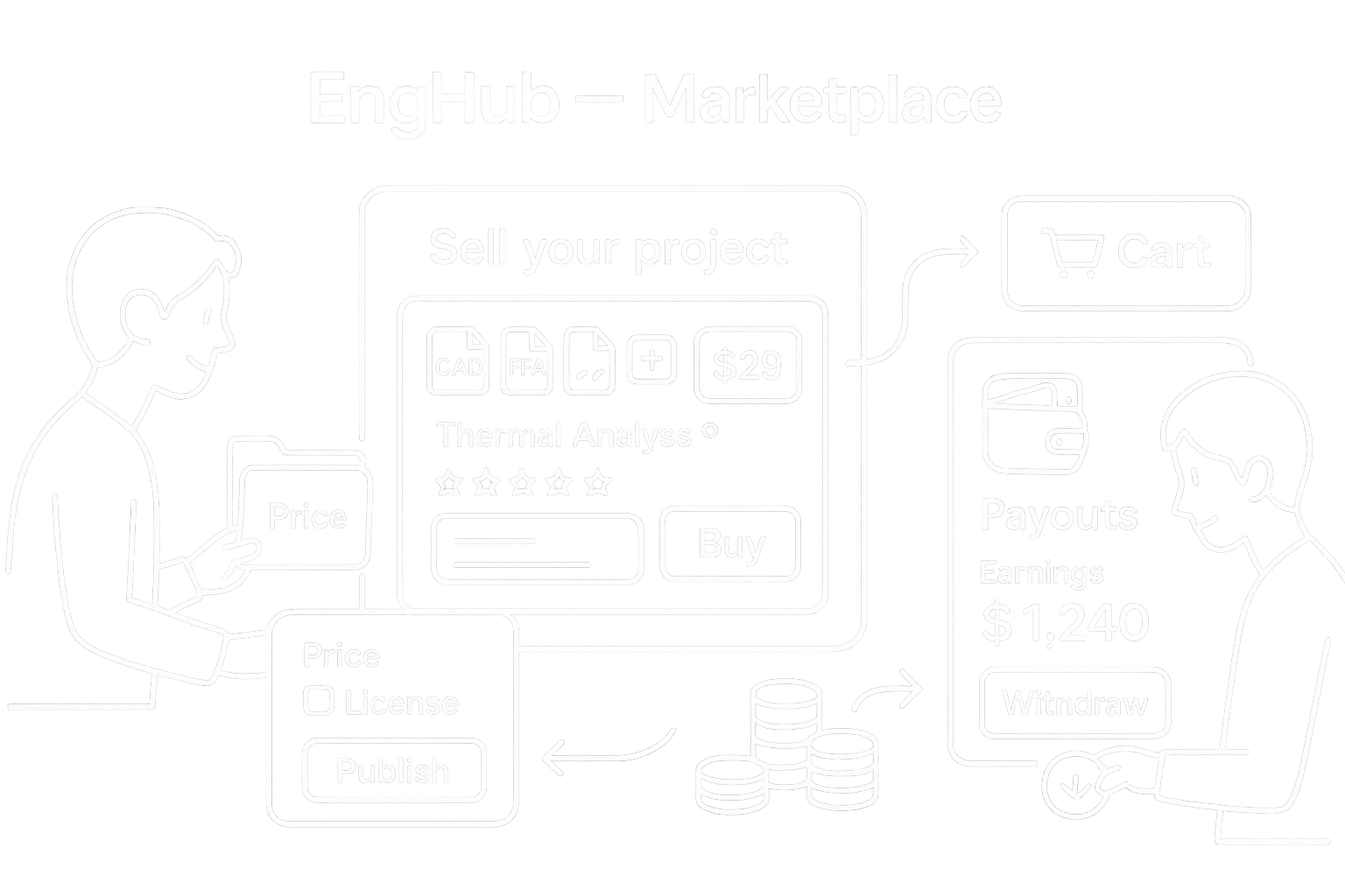 EngHub Marketplace: list a project (e.g., Thermal Analysis) with a price and see payouts you can withdraw.